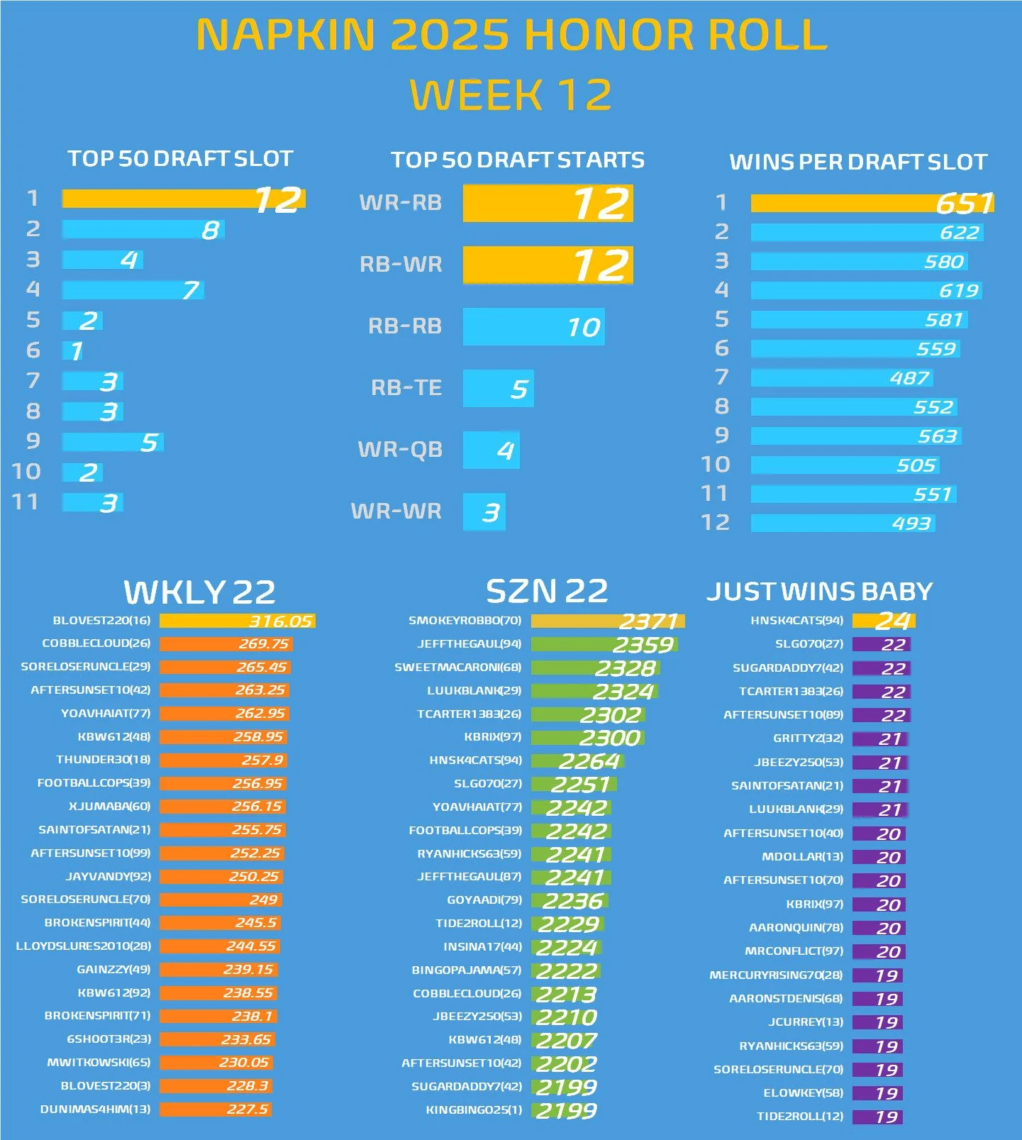 A chart featuring various stats from #NAPKIN25 for week 12