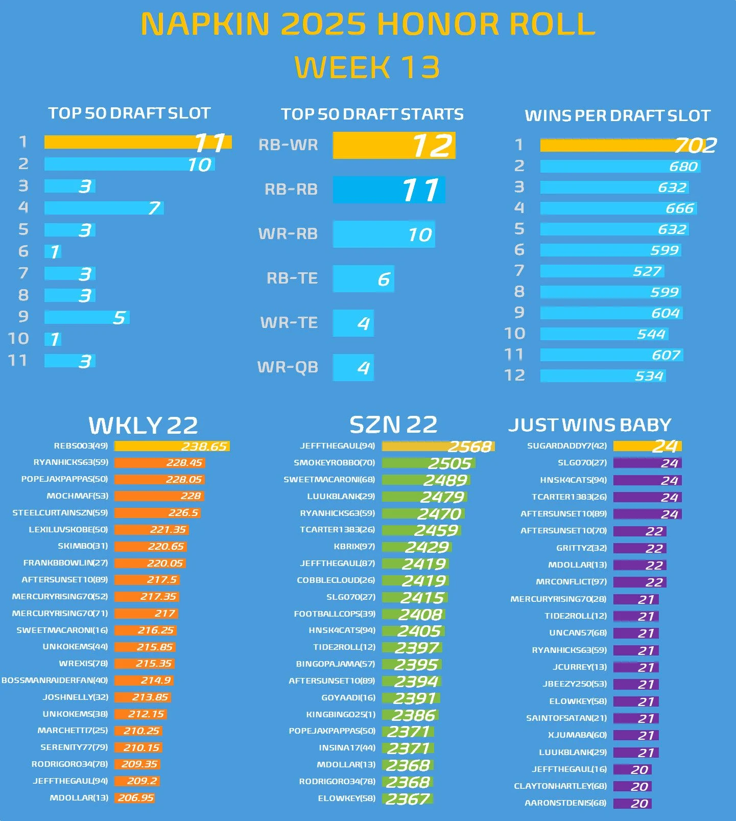 A chart featuring various stats from #NAPKIN25 for week 13